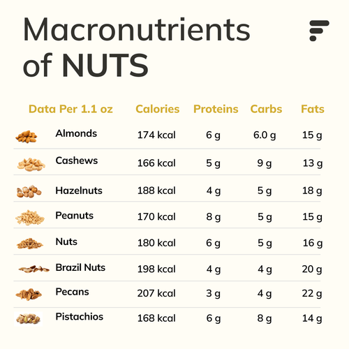 Macronutrients of nuts: calories, protein, fat, carbs.
