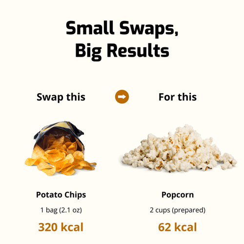 Calorie comparison: swap a bag of potato chips (320 kcal) for 2 cups of prepared popcorn (62 kcal) for a lighter, healthier option.