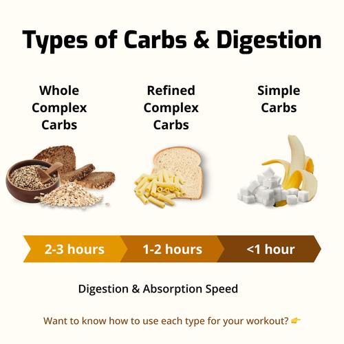 Carbs to Eat Before Training, Based on Timing