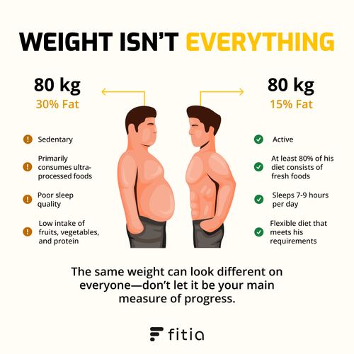 Fitia Post: Weight isn't everything