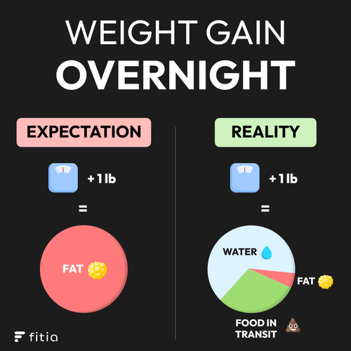Why You Shouldn't Worry About Overnight Weight Gain