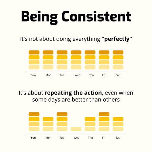 consistent. It is not about doing everything perfectly