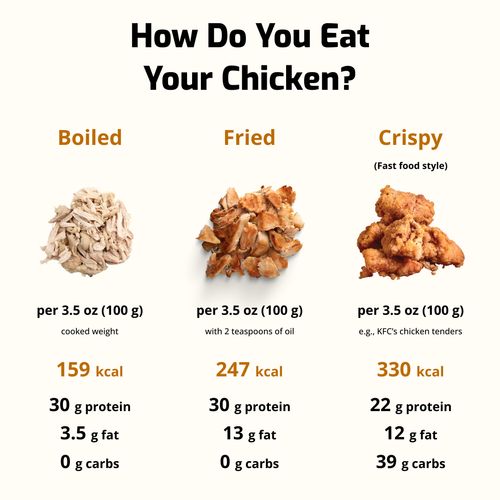 Comparison of boiled, fried, and crispy chicken showing calories, protein, fat, and carb content per 100 grams. Boiled chicken has 159 kcal, fried chicken 247 kcal, and crispy chicken 330 kcal, with significant differences in macros.
