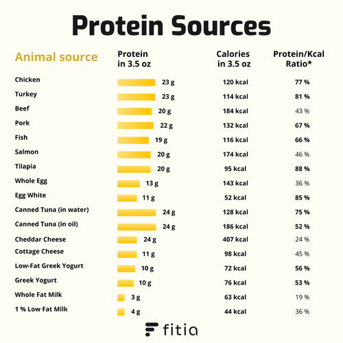 protein sources