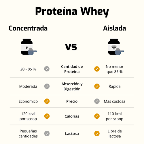 proteína whey: concentrada vs aislada