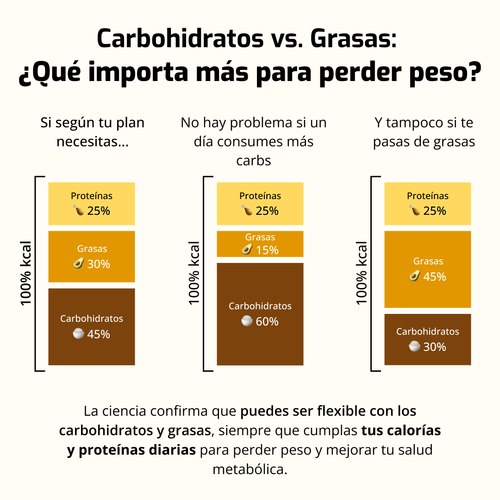 Carbohidratos vs. Grasas: ¿Qué importa más para perder peso?