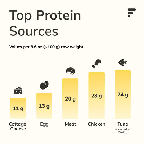Top protein sources: cottage cheese, egg, meat, chicken, tuna.