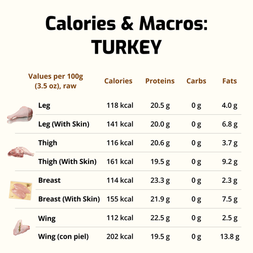 Comprehensive table of calories and macros for different turkey cuts, including leg, thigh, breast, and wing.