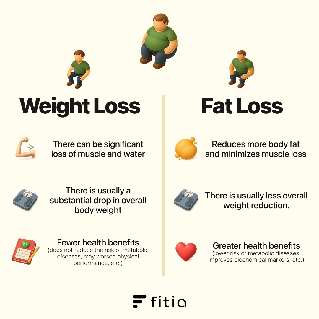 Graphic comparing weight loss and fat loss with icons and key differences.